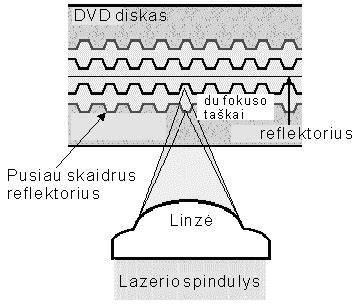 DVD ir CD skaitmeninių struktūrų palyginimas - spiralės takelis, pitai, sluoksniai