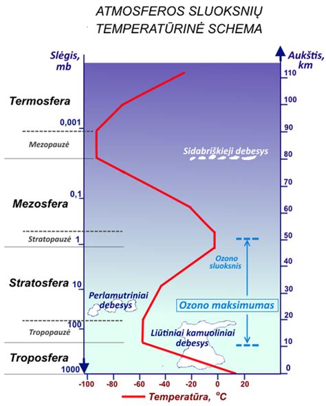 Atmosferos sluoksnių schema