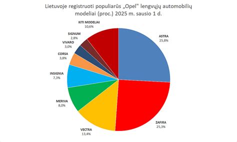 Diagrama, vaizduojanti naujų lengvųjų automobilių registravimo augimą Lietuvoje 2025 ir 2026 m. balandį.