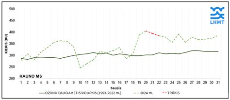 Grafikas, lyginantis eismo įvykių skaičių, sužeidimų ir mirčių statistiką 2023 ir 2024 m. sausio mėnesiais Vilniuje