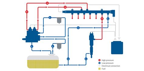 Common Rail sistemos schema