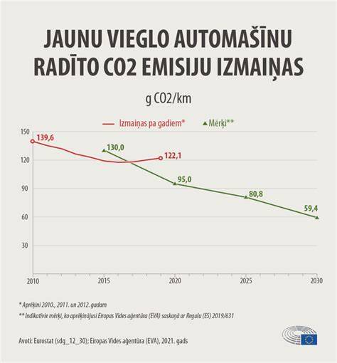 infografika, lyginanti kuro sąnaudas ir CO2 emisijas skirtingais važiavimo stiliais (agresyvus, ekonomiškas, optimalus)