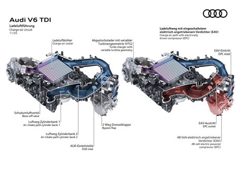 Infografika apie Audi A4 dyzelinio variklio pagrindines dalis ir jų suderinamumą skirtingoms kartoms