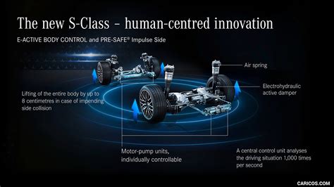 Mercedes-Benz „E-Active Body Control“ pakabos veikimo principo schema