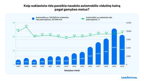 naudoto automobilio ridos patikros grafikas