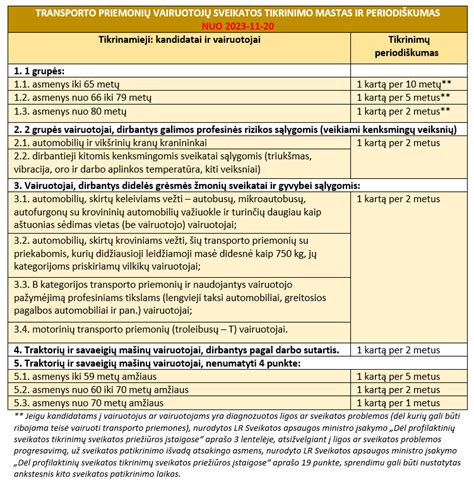 Infografika: vairuotojų sveikatos tikrinimo periodiškumas pagal amžiaus grupes ir kategorijas