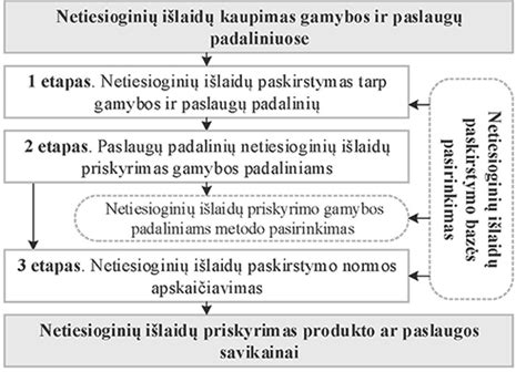 Infografika su išlaidų paskirstymo pavyzdžiu pagal sutartį