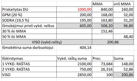 pavyzdys su rekomenduojamais automobiliais iki 1000 eurų
