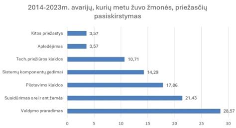 infografika: pagrindinės aviakatastrofų priežastys (techniniai gedimai, žmogiškasis faktorius, meteorologinės sąlygos, išorinis poveikis)