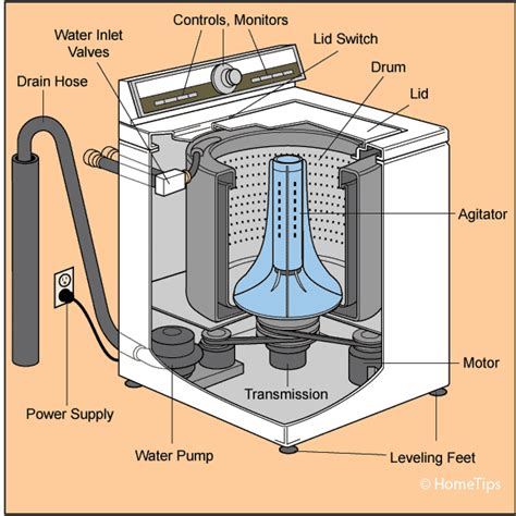 Diagram of a washing machine with an external water tank