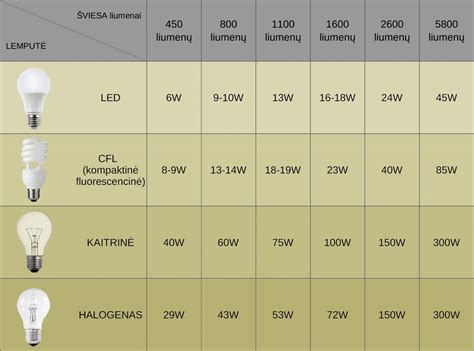 Infografika: halogeninių ir LED lempučių palyginimas (šviesos srautas, tarnavimo laikas, energijos sąnaudos)