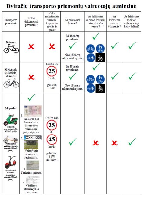 Paveikslėlis, iliustruojantis skirtingus dviračių transporto priemonių tipus: paprastą dviratį, elektrinį dviratį ir mopedą.