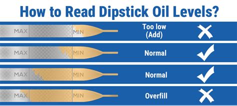 Oil dipstick diagram with min and max levels