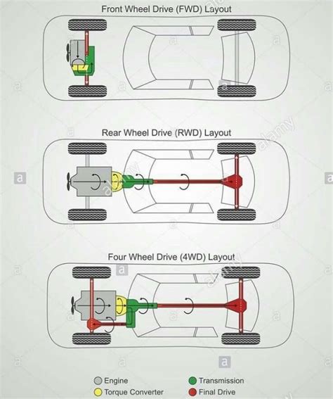 schema, vaizduojanti skirtingas padangų sukeitimo schemas priklausomai nuo automobilio pavaros (FWD, RWD, AWD) ir padangų tipo