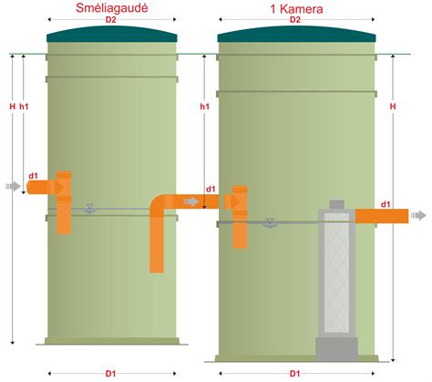 Schema: naftos gaudyklės veikimo principas, demonstruojantis gravitacinį atskyrimą ir koalescencinio filtro funkciją