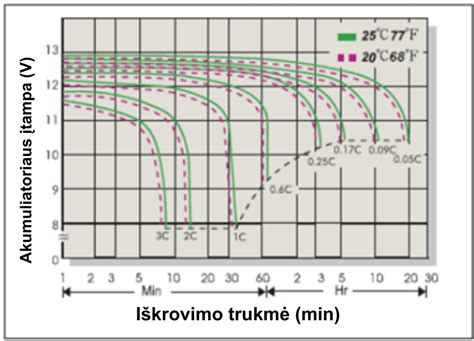 TROJAN baterijos priežiūros grafikas ar diagrama