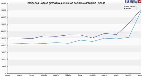 Teminė nuotrauka: besikeičiančios draudimo įmokos grafikas