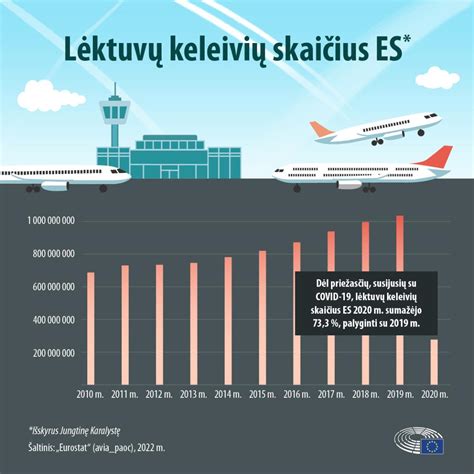 infografika, lyginanti lėktuvų ir automobilių avarijų statistiką