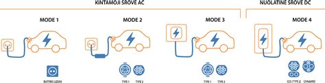 Infografika, lyginanti greito ir lėto įkrovimo įtaką elektromobilio baterijos tarnavimo laikui