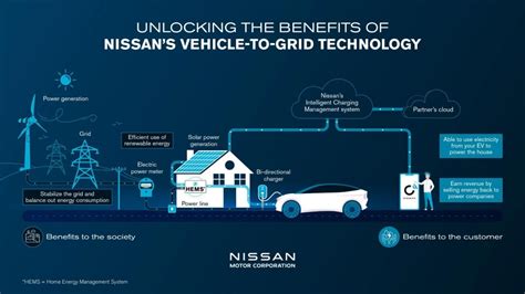 Schema, iliustruojanti V2L ir V2G technologijų veikimą Nissan Leaf automobilyje.