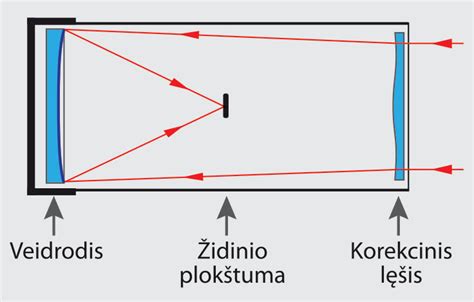 schema, optinė dispersijos bauda šviesolaidyje