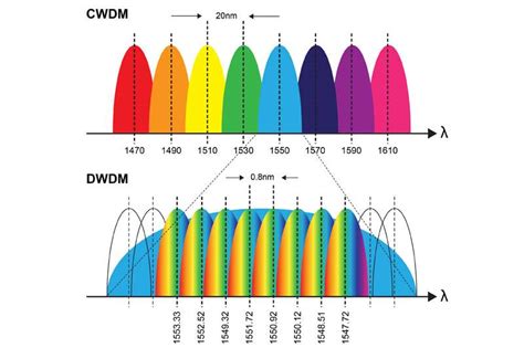 infografika, CWDM vs DWDM atstumo ir kanalo tankio palyginimas