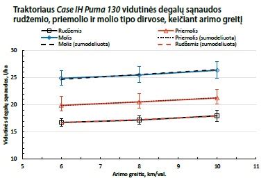 Degalų sąnaudų diagrama pagal skirtingus degalų tipus