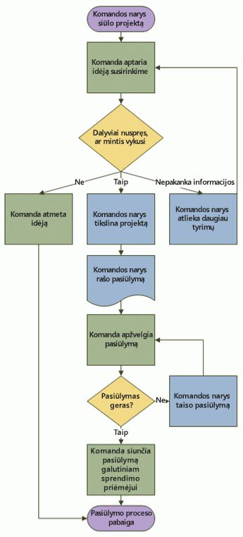 Schematiškai pavaizduotas smėliavimo procesas