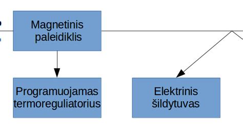 Schema: skirtingi automobilinių keltuvų tipai ir jų pagrindinės funkcijos
