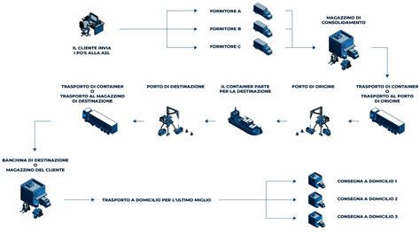 Transporto automatizavimo proceso schema