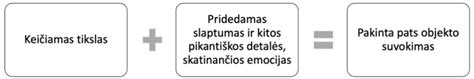 Platono idėjų teorijos schema, iliustruojanti idealios kėdės ir jos materialių kopijų santykį