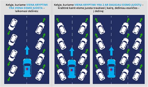 Eismo situacijos iliustracija, kurioje automobiliai duoda kelią specialiajam transportui