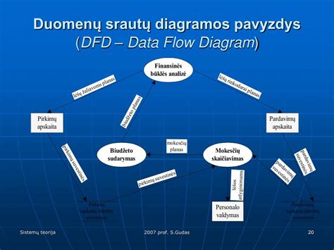 Duomenų srautų diagramos pavyzdys