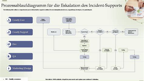 Grafik: Prozessablauf eines Skoda-Service: von der Anfrage bis zur Fahrzeugabholung, mit Schwerpunkten auf Kommunikation und Diagnose.