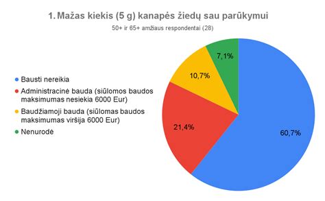 Diagrama, lyginanti baudas už skirtingų tipų savavališkas statybas