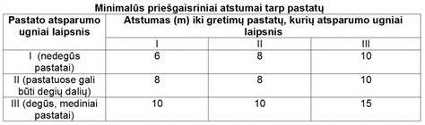 Infografika: minimalūs atstumai tarp aikštelės ir gyvenamųjų pastatų bei atstumai priklausomai nuo vietų skaičiaus