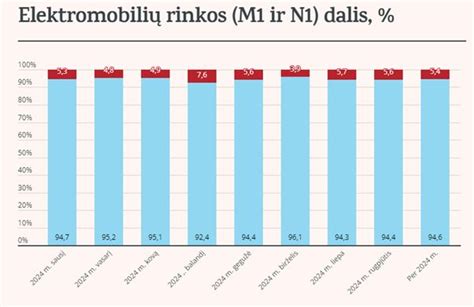 Inografika: palyginimas tarp N1 ir M1 kategorijų automobilių apmokestinimo ir techninės apžiūros reikalavimų Lietuvoje