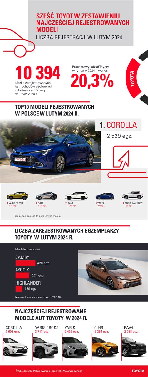 Infografika, vaizduojanti „Toyota“ pardavimų augimą ir rinkos dalį Baltijos šalyse per pastaruosius metus.
