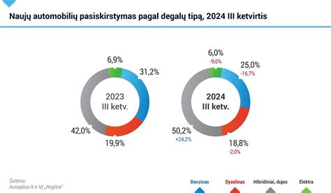 Diagrama: Mėnesinės automobilių eksploatacijos išlaidos pagal klases ir degalų tipą