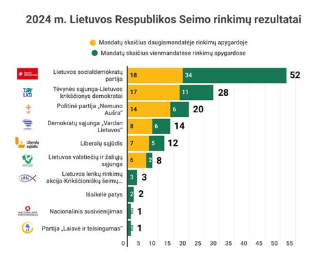 Infografika: rinkimų rezultatai per pastaruosius metus (Seimo, Savivaldybių, EP)