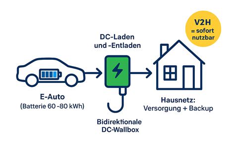 V2H sistemos schema, jungianti elektromobilį su namų elektros tinklu