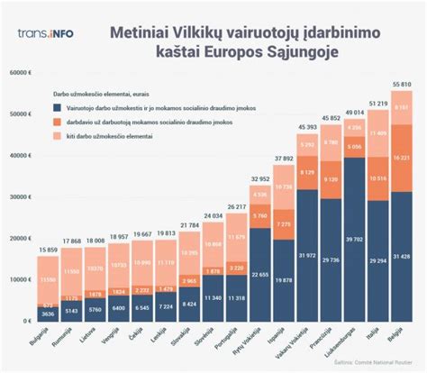 infografika, lyginanti vairuotojų atlyginimus skirtingose Europos šalyse