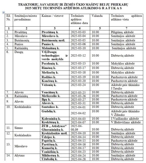 Schema, iliustruojanti techninės apžiūros atlikimo etapus
