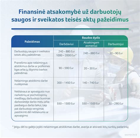Infografika: administracinių baudų dydžiai už darbuotojų saugos pažeidimus
