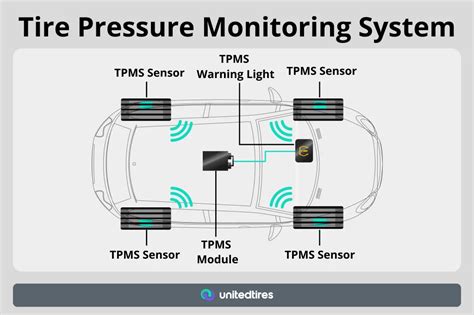 schema of TPMS system components in a car