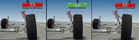 schema, vaizduojanti teisingą ir neteisingą ratų išvirtimą bei suvedimą