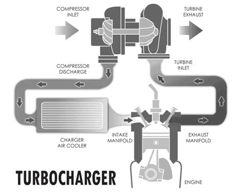 Šiuolaikinio turbokompresoriaus schema su kintamąja geometrija