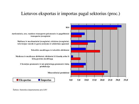 infografika su suskirstymu pagal sektorius, kurie išmeta daugiausiai ŠESD Lietuvoje