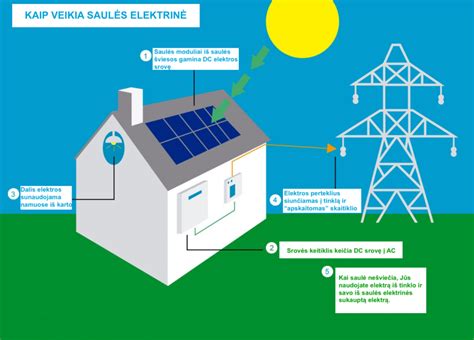 Infografika: gilaus įkrovimo akumuliatoriaus veikimo principas ir energijos srautų schema