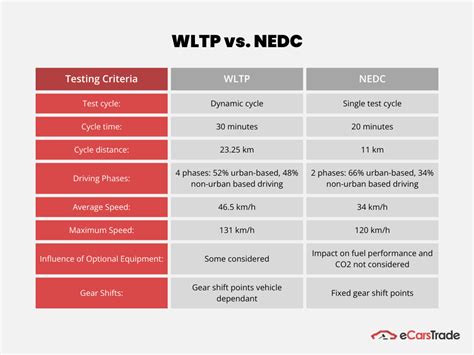 NEDC ir WLTP palyginimo diagrama